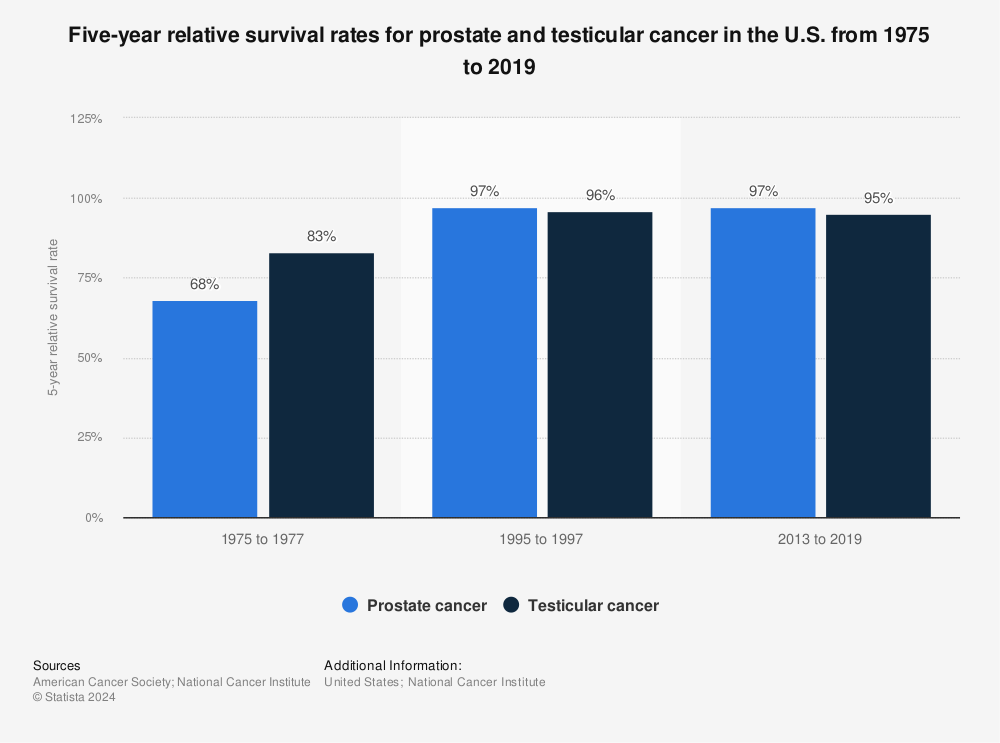 Statistic: Five-year relative survival rates for prostate and testicular cancer in the U.S. from 1975 to 2017 | Statista