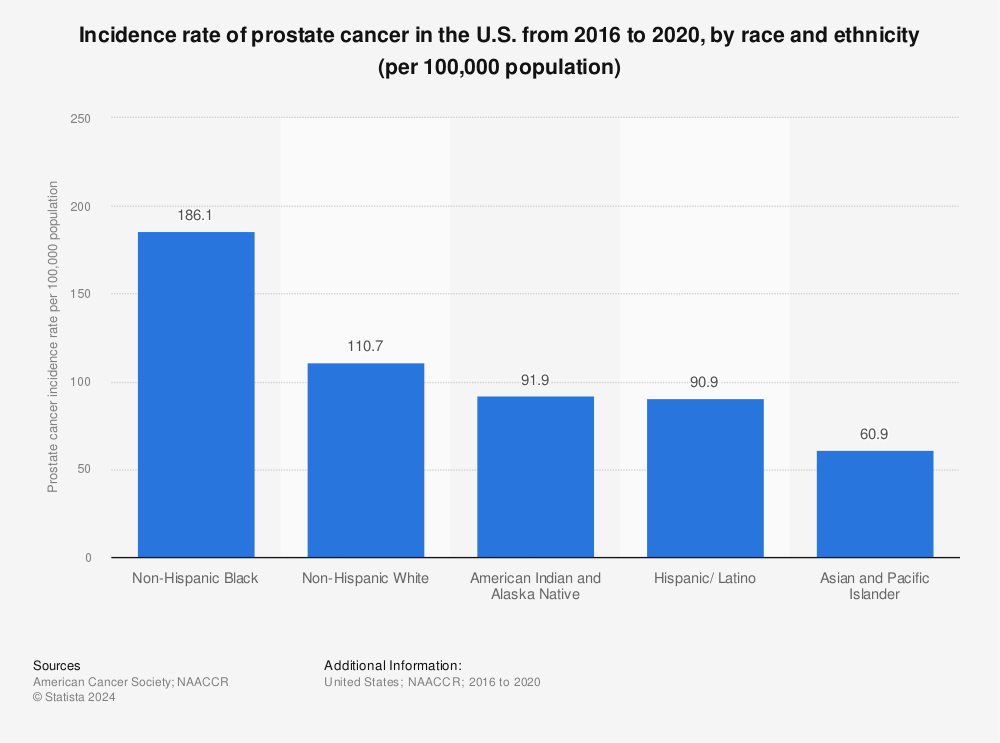 Statistic: Incidence rate of prostate cancer in the U.S. from 2014 to 2018, by ethnicity (per 100,000 population) | Statista