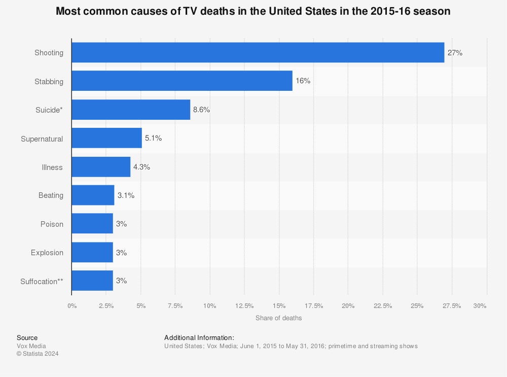 Statistic: Most common causes of TV deaths in the United States in the 2015-16 season | Statista