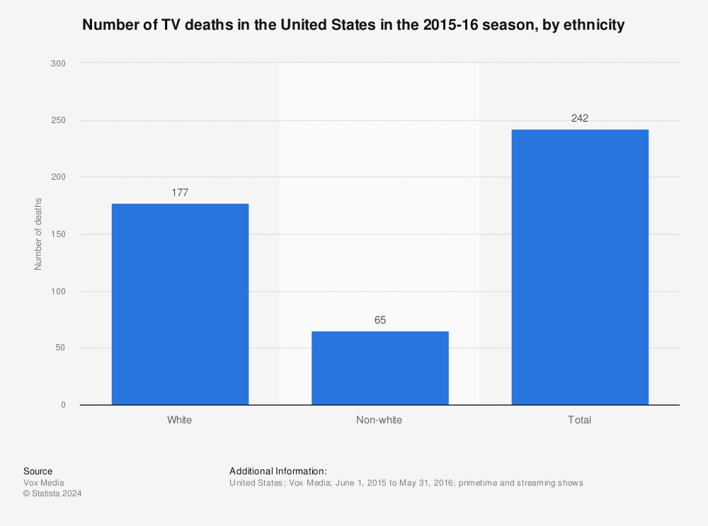 Statistic: Number of TV deaths in the United States in the 2015-16 season, by ethnicity | Statista