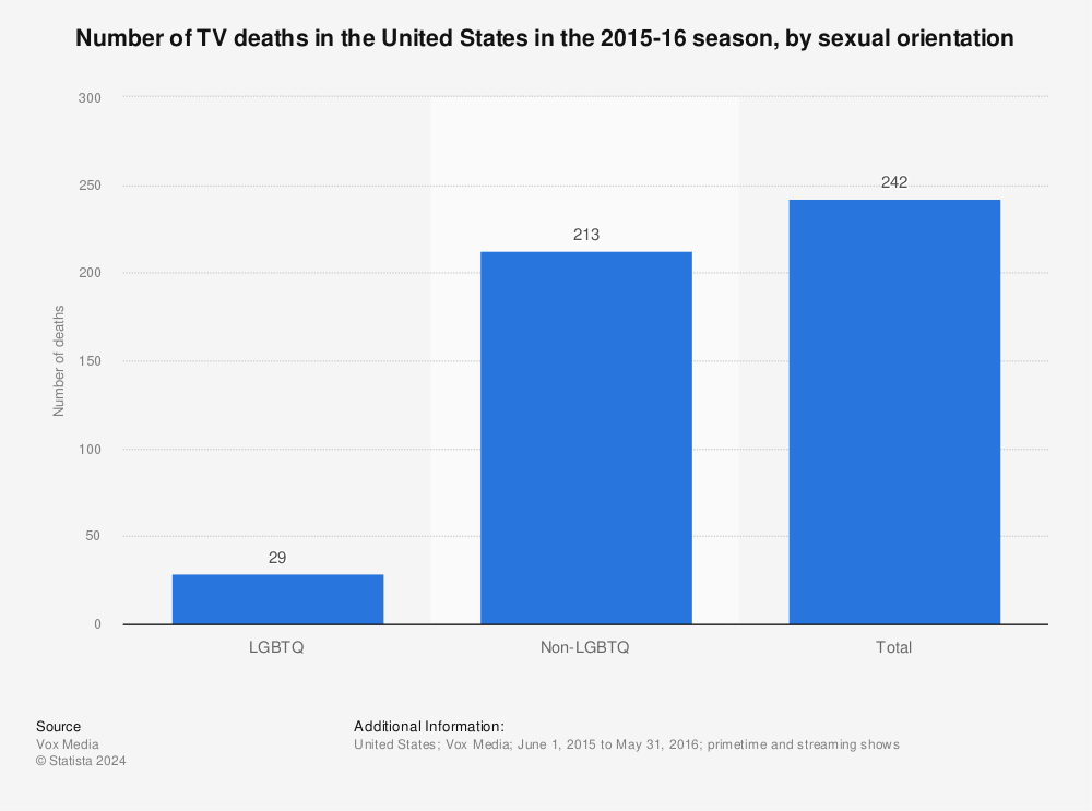 Statistic: Number of TV deaths in the United States in the 2015-16 season, by sexual orientation | Statista