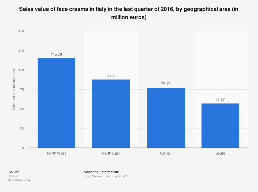 Statistic: Sales value of face creams in Italy in the last quarter of 2016, by geographical area (in million euros) | Statista