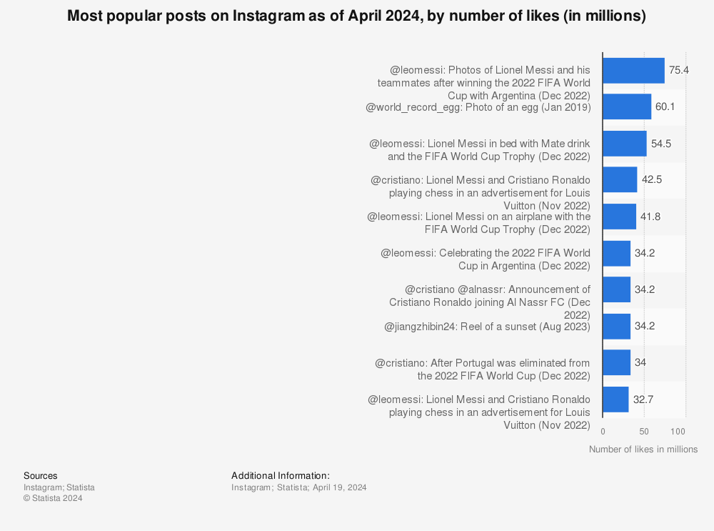 Statistic: Most popular posts on Instagram as of May 2022, by number of likes (in millions) | Statista