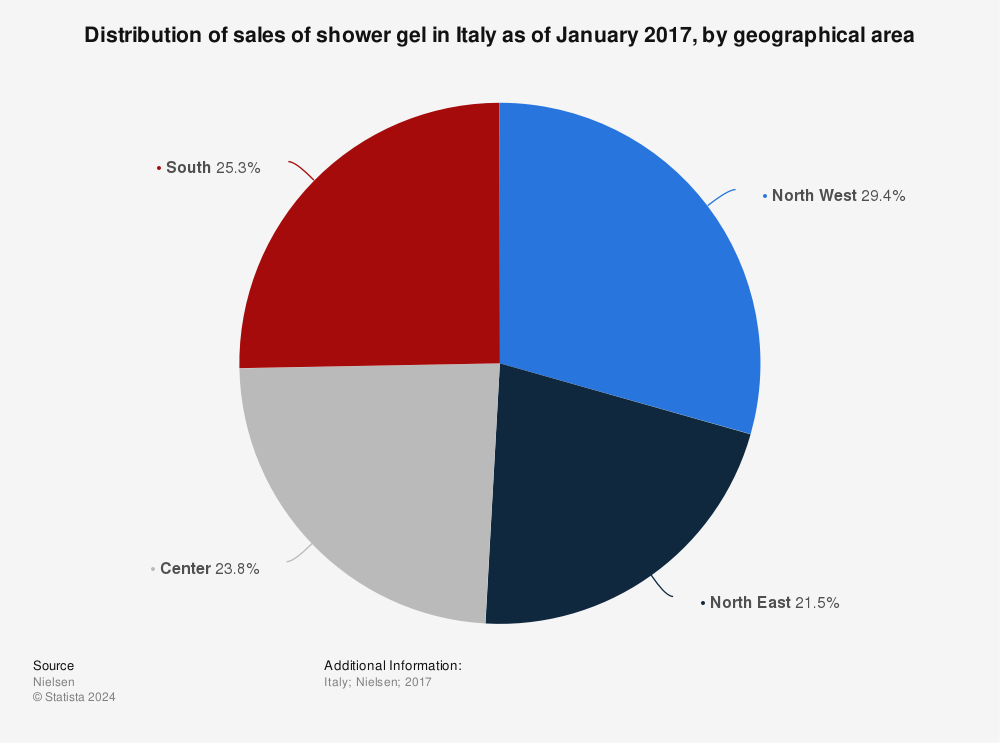 Statistic: Distribution of sales of shower gel in Italy as of January 2017, by geographical area | Statista