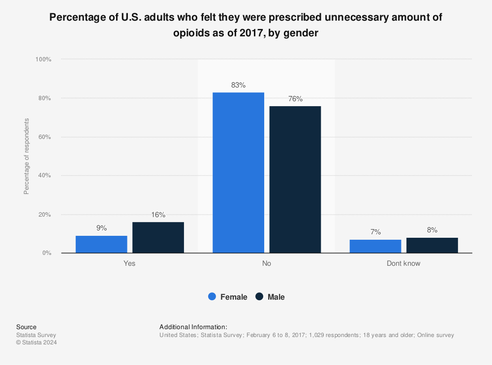 Statistic: Percentage of U.S. adults who felt they were prescribed unnecessary amount of opioids as of 2017, by gender | Statista