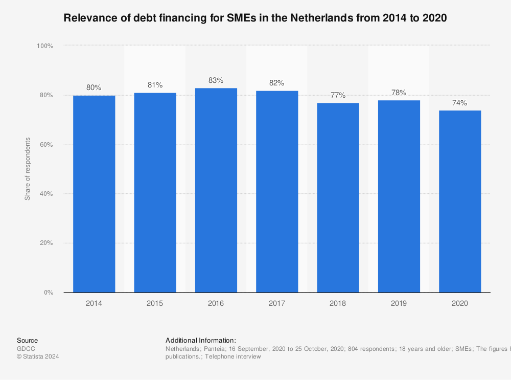 Statistic: Relevance of debt financing for SMEs in the Netherlands from 2014 to 2020 | Statista