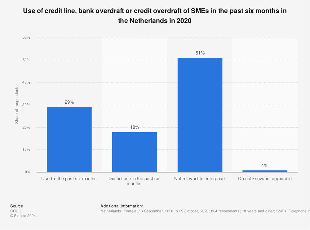 Statistic: Use of credit line, bank overdraft or credit overdraft of SMEs in the past six months in the Netherlands in 2020 | Statista