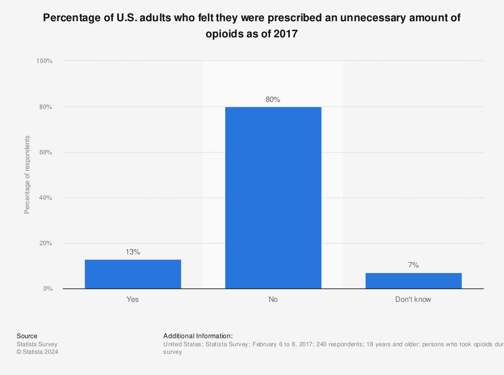 Statistic: Percentage of U.S. adults who felt they were prescribed an unnecessary amount of opioids as of 2017 | Statista