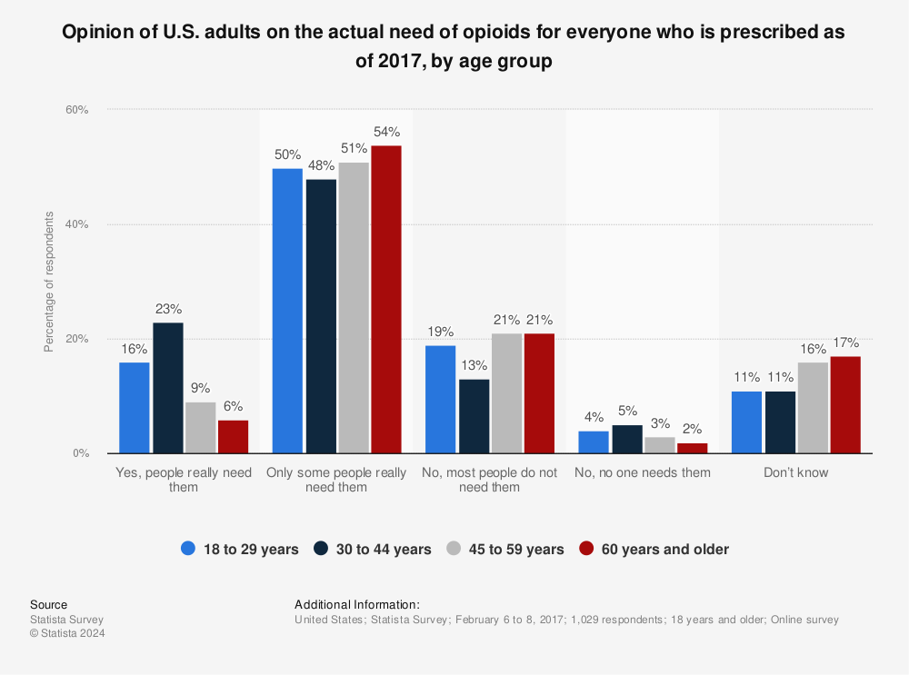 Statistic: Opinion of U.S. adults on the actual need of opioids for everyone who is prescribed as of 2017, by age group | Statista