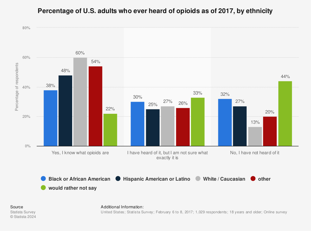 Statistic: Percentage of U.S. adults who ever heard of opioids as of 2017, by ethnicity | Statista