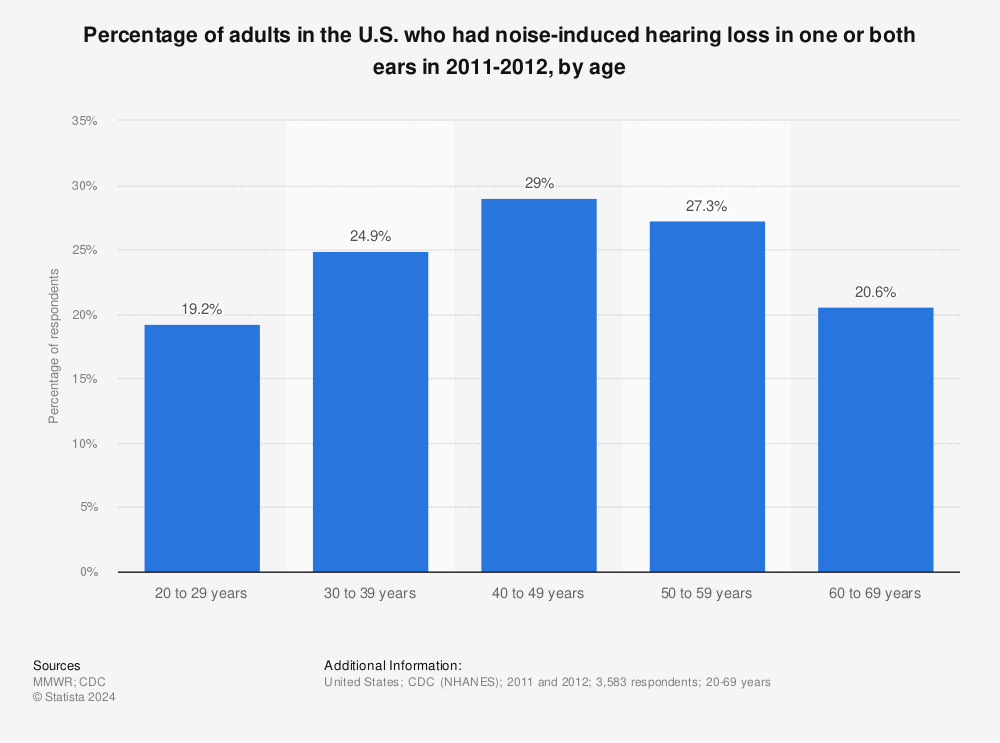 Statistic: Percentage of adults in the U.S. who had noise-induced hearing loss in one or both ears in 2011-2012, by age | Statista