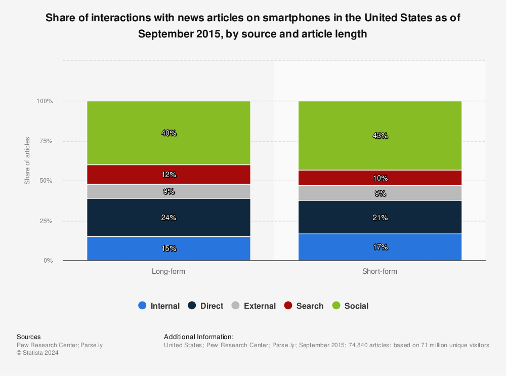 Statistic: Share of interactions with news articles on smartphones in the United States as of September 2015, by source and article length | Statista