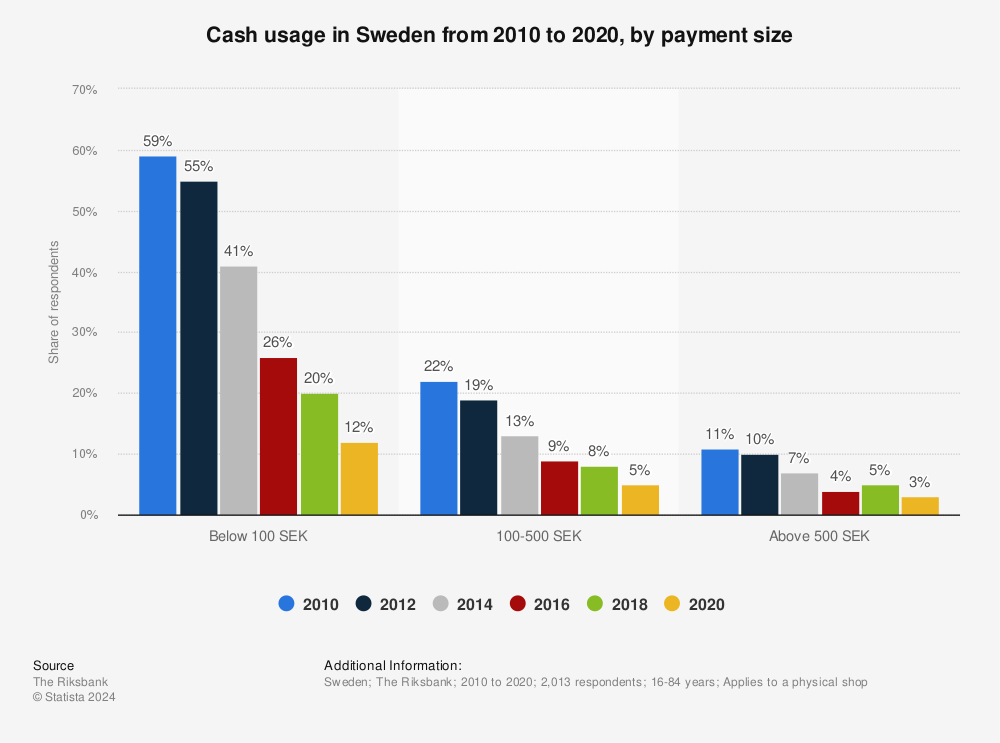 Statistic: Cash usage in Sweden from 2010 to 2020, by payment size | Statista