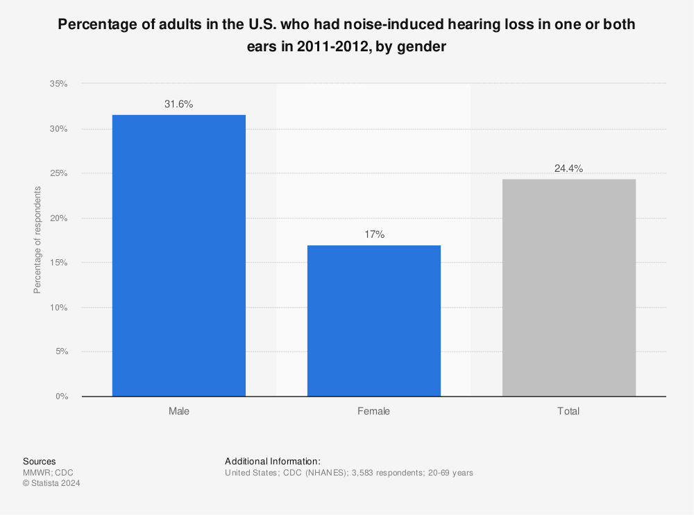 Statistic: Percentage of adults in the U.S. who had noise-induced hearing loss in one or both ears in 2011-2012, by gender | Statista