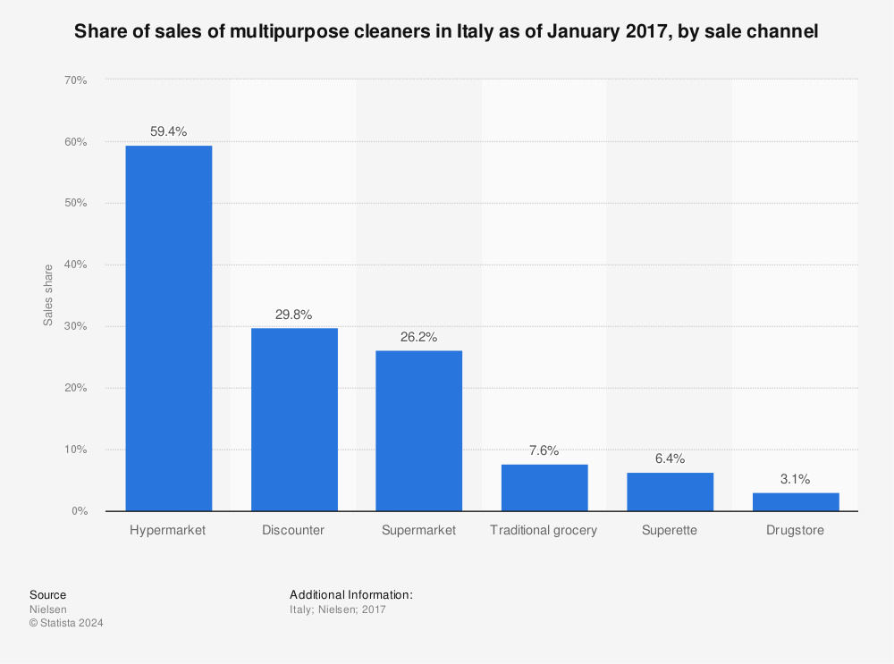 Statistic: Share of sales of multipurpose cleaners in Italy as of January 2017, by sale channel | Statista