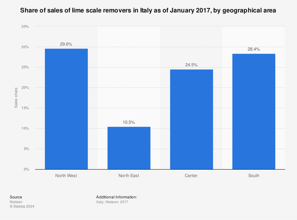 Statistic: Share of sales of lime scale removers in Italy as of January 2017, by geographical area  | Statista