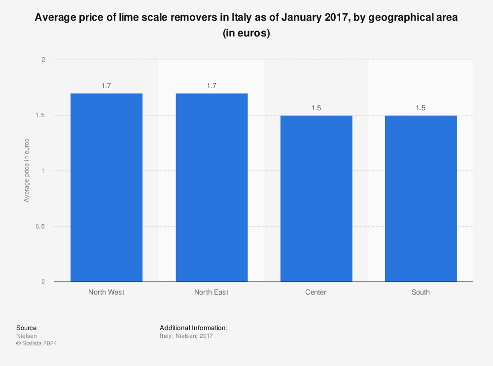Statistic: Average price of lime scale removers in Italy as of January 2017, by geographical area (in euros) | Statista