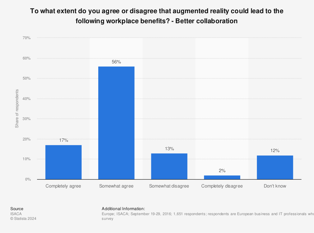 Statistic: To what extent do you agree or disagree that augmented reality could lead to the following workplace benefits? - Better collaboration | Statista
