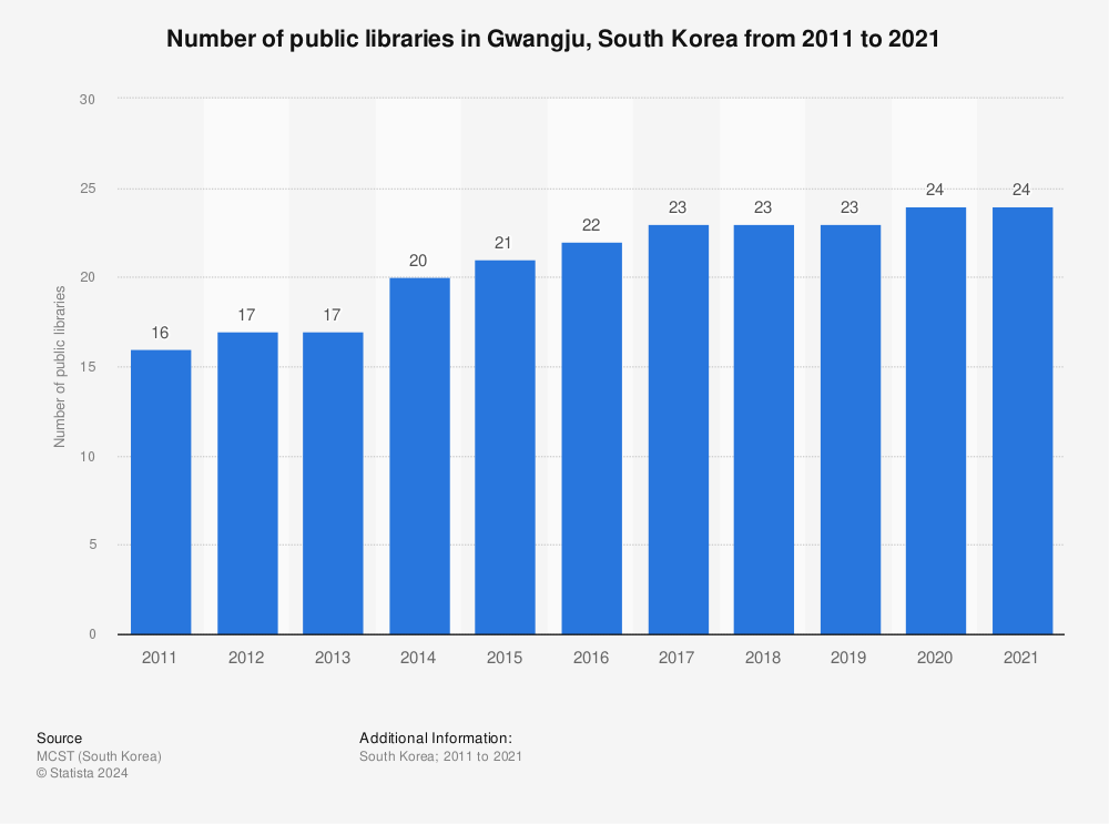 Statistic: Number of public libraries in Gwangju, South Korea from 2011 to 2021 | Statista