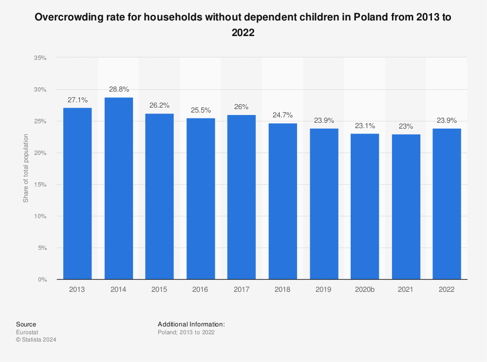 Statistic: Overcrowding rate for households without dependent children in Poland from 2012 to 2021 | Statista