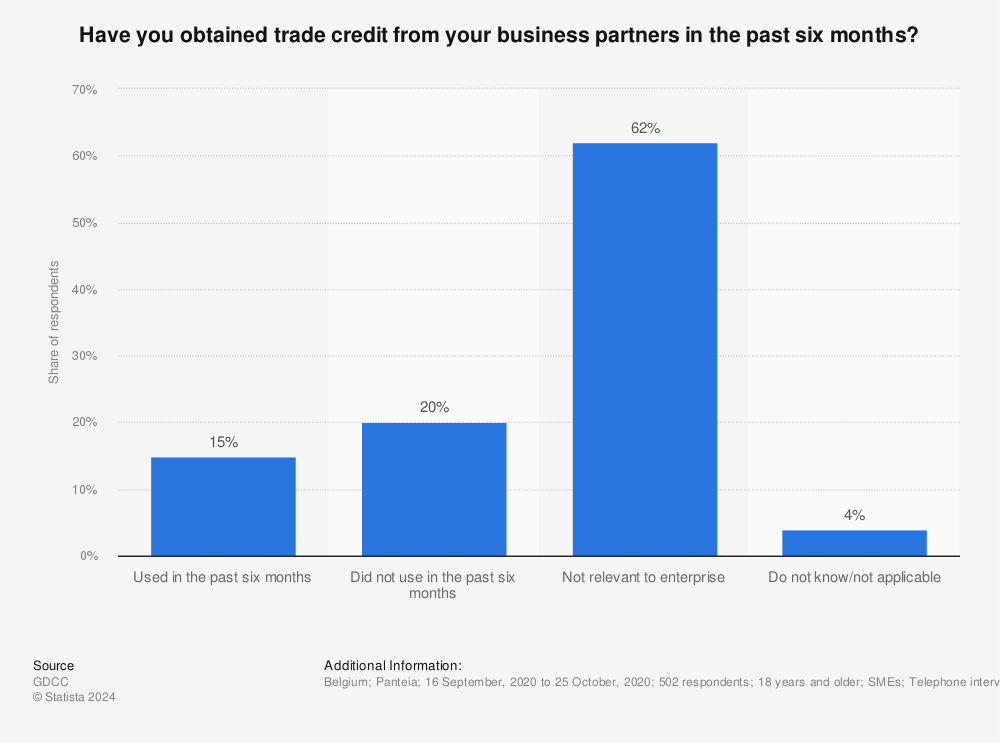 Statistic: Have you obtained trade credit from your business partners in the past six months? | Statista