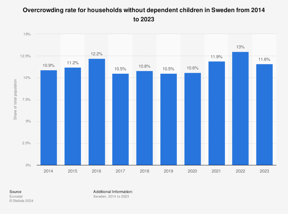 Statistic: Overcrowding rate for households without dependent children in Sweden from 2012 to 2021 | Statista