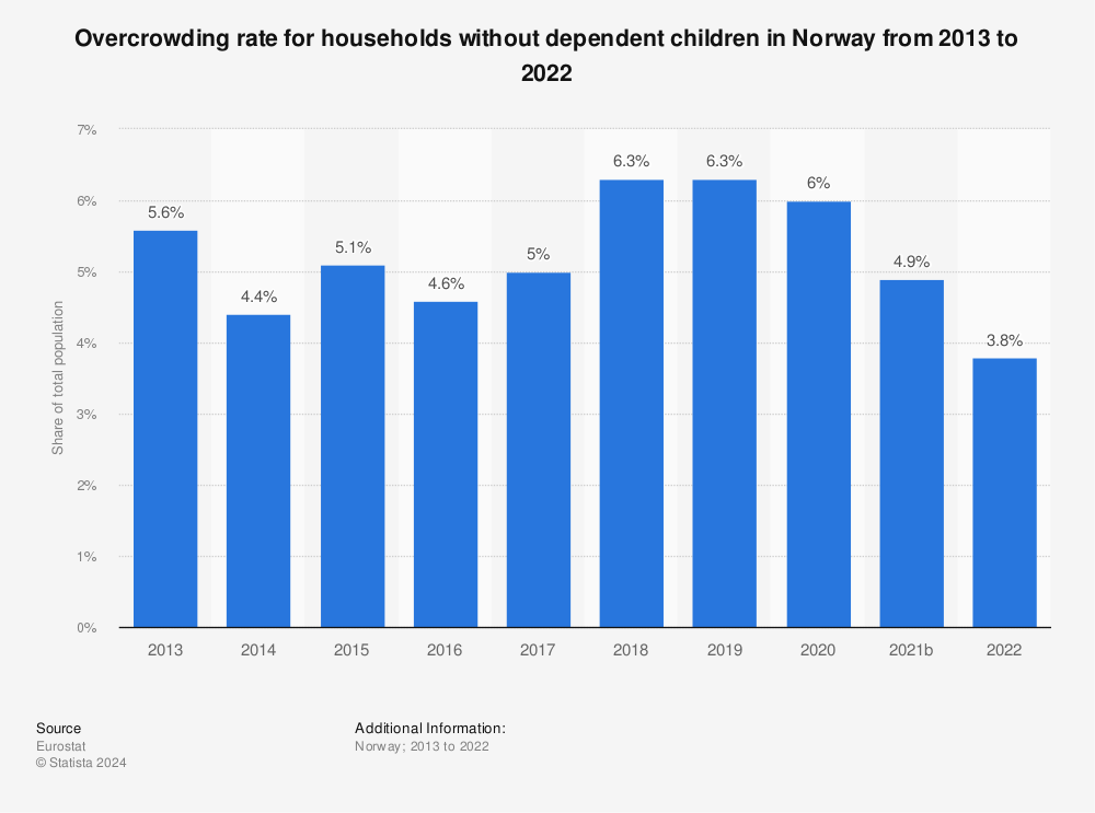Statistic: Overcrowding rate for households without dependent children in Norway from 2011 to 2020 | Statista