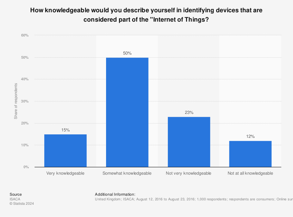 Statistic: How knowledgeable would you describe yourself in identifying devices that are considered part of the "Internet of Things? | Statista