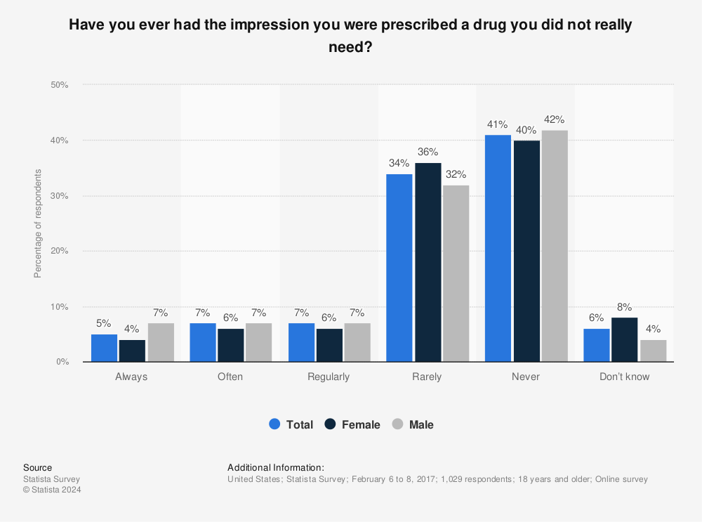 Statistic: Have you ever had the impression you were prescribed a drug you did not really need? | Statista