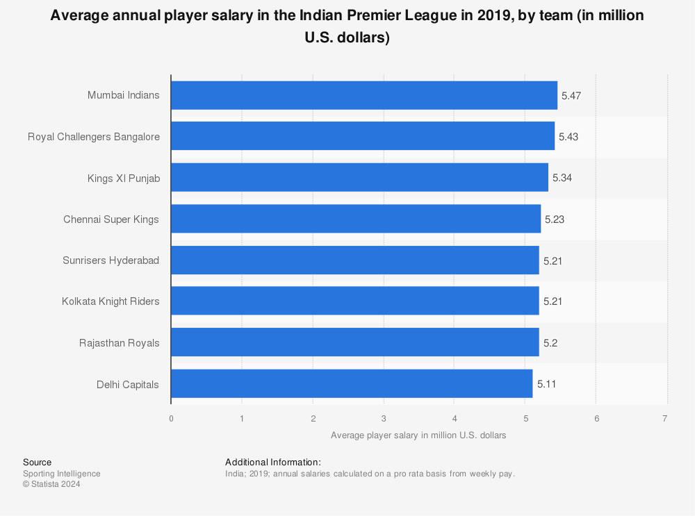 Statistic: Average annual player salary in the Indian Premier League in 2019, by team (in million U.S. dollars) | Statista