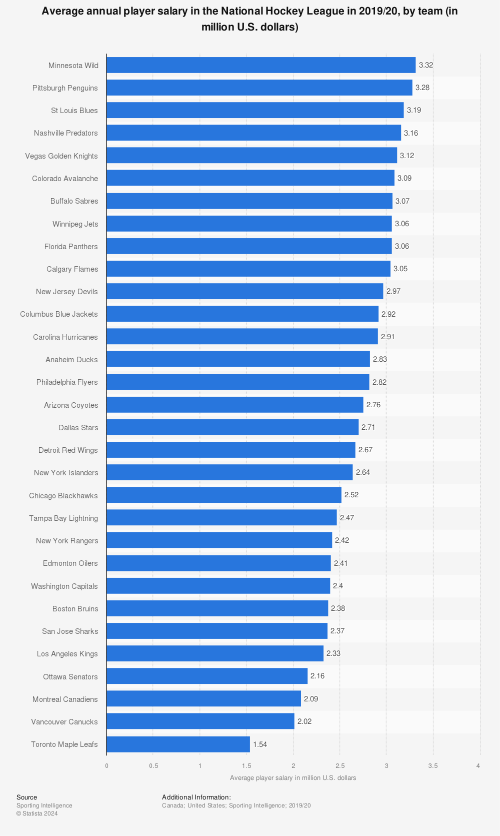 Statistic: Average annual player salary in the National Hockey League in 2019/20, by team (in million U.S. dollars) | Statista