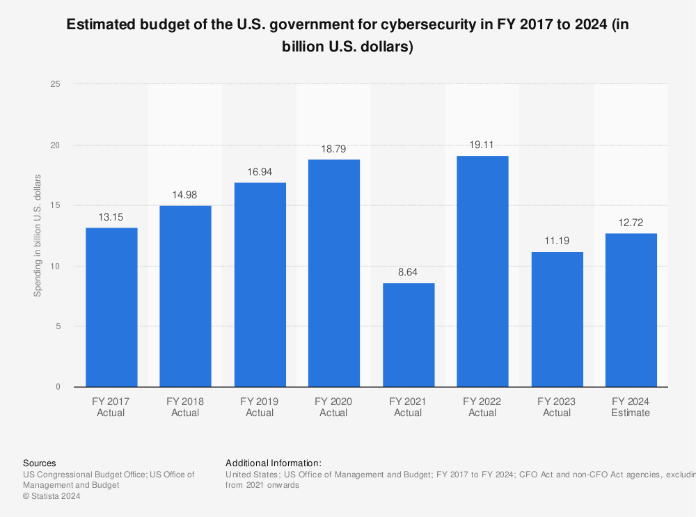 Statistic: Proposed budget of the U.S. government for cyber security in FY 2017 to 2021 (in billion U.S. dollars) | Statista