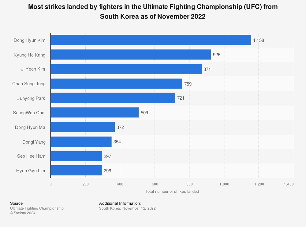 Statistic: Most strikes landed by fighters in the Ultimate Fighting Championship (UFC) from South Korea as of November 2022 | Statista