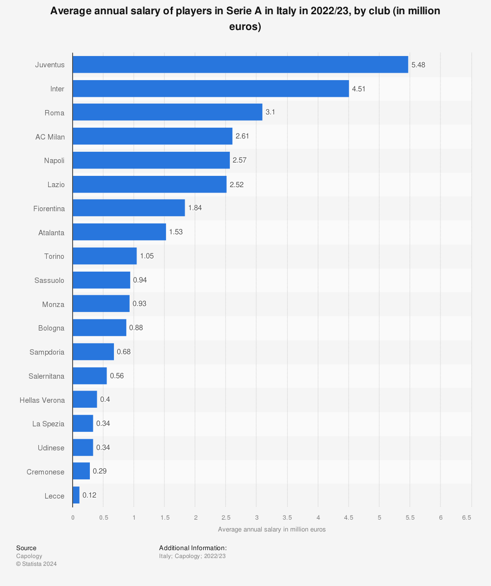 Statistic: Average annual player salary in Serie A in 2019/20, by team (in million U.S. dollars) | Statista