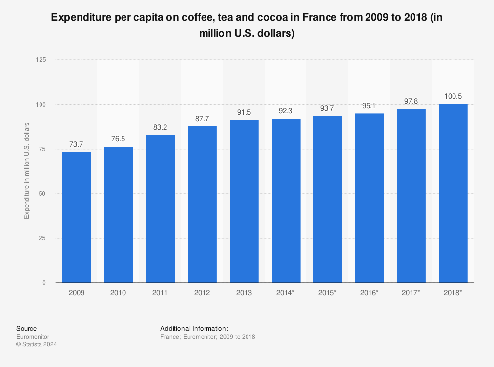 Statistic: Expenditure per capita on coffee, tea and cocoa in France from 2009 to 2018 (in million U.S. dollars) | Statista