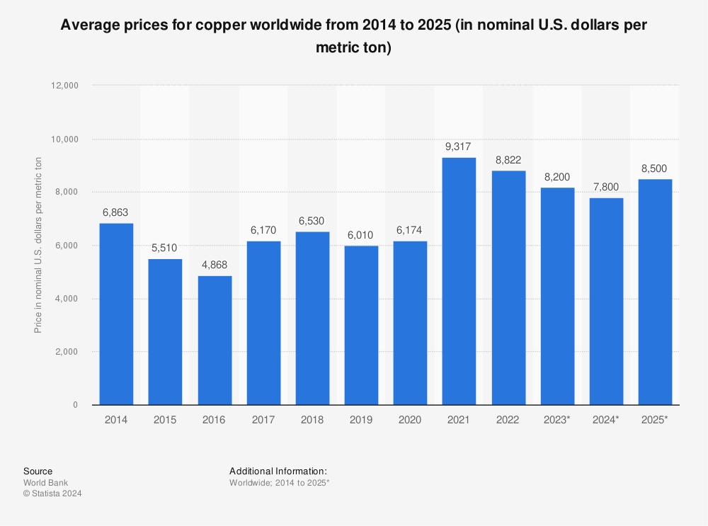 Statistic: Average prices for copper worldwide from 2014 to 2024 (in nominal U.S. dollars per metric ton) | Statista