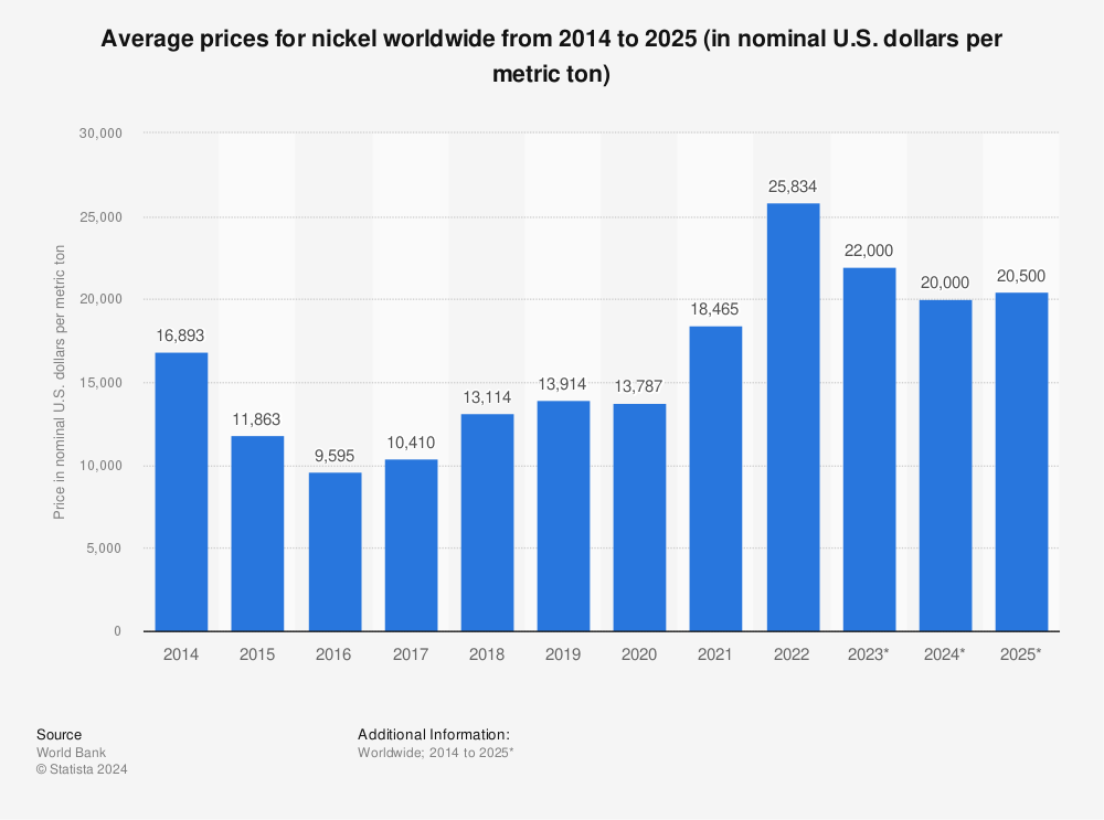 Statistic: Average prices for nickel worldwide from 2014 to 2025 (in nominal U.S. dollars per metric ton) | Statista