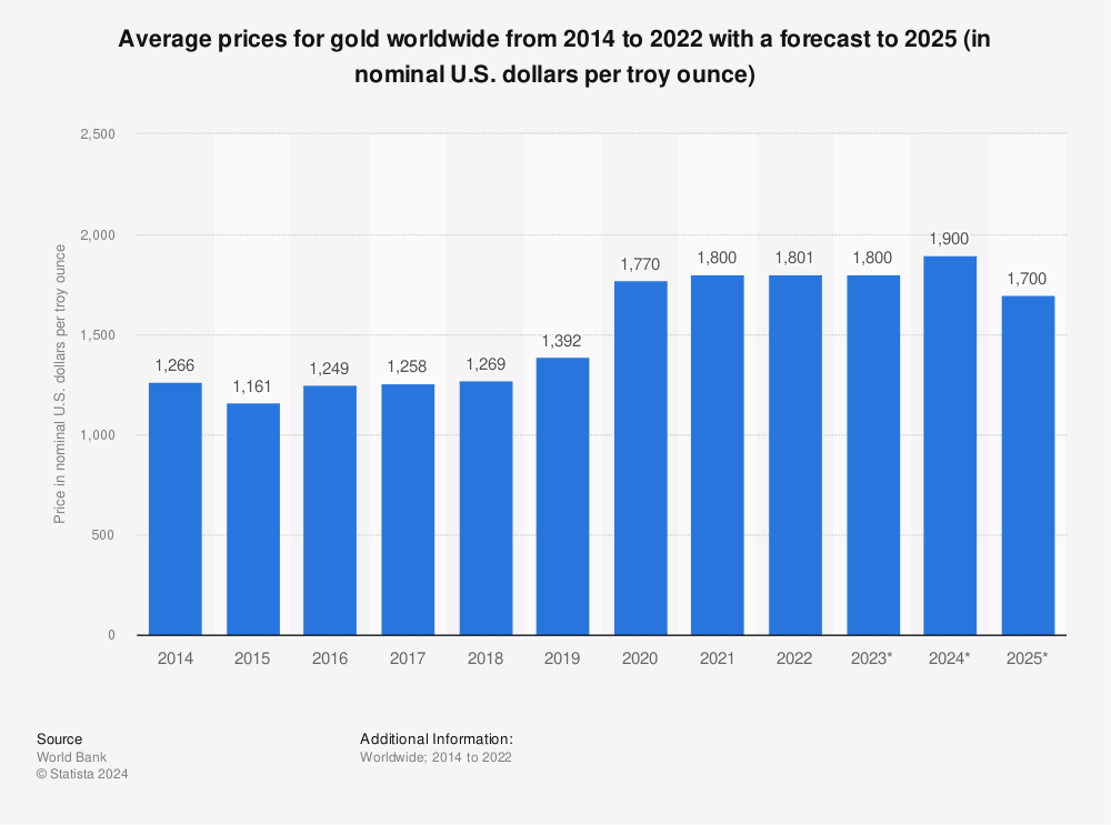 Statistic: Average prices for gold worldwide from 2014 to 2025 (in nominal U.S. dollars per troy ounce) | Statista