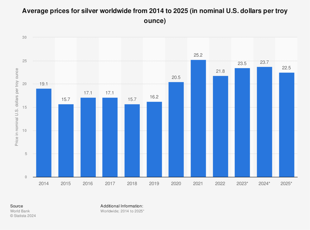 Statistic: Average prices for silver worldwide from 2014 to 2025 (in nominal U.S. dollars per troy ounce) | Statista
