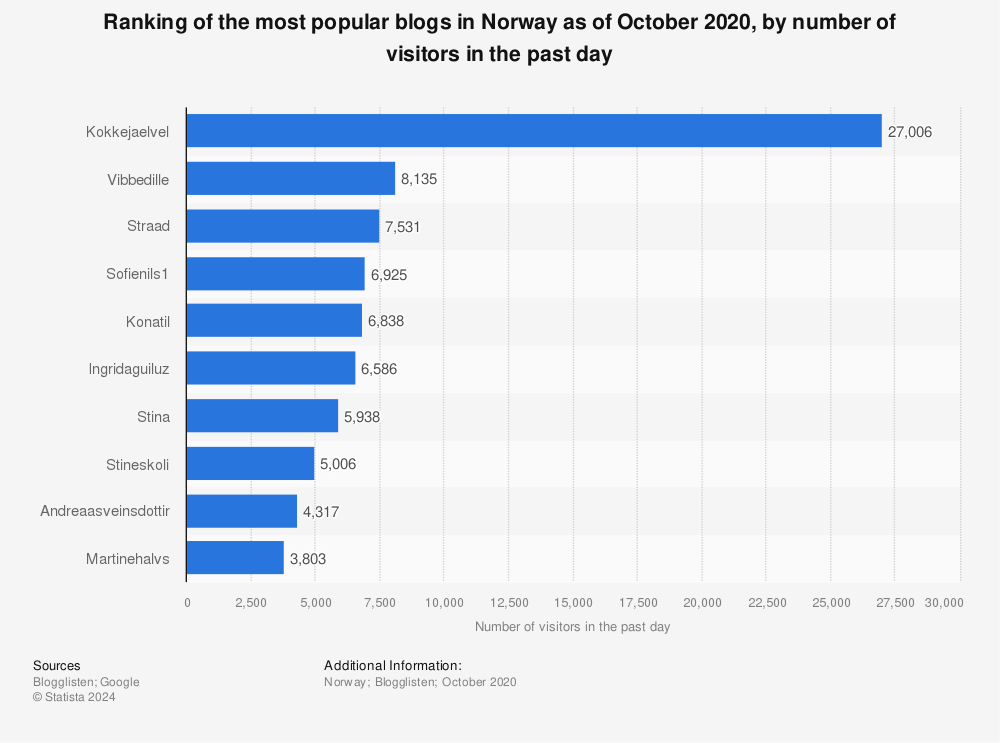 Statistic: Ranking of the most popular blogs in Norway as of October 2020, by number of visitors in the past day | Statista