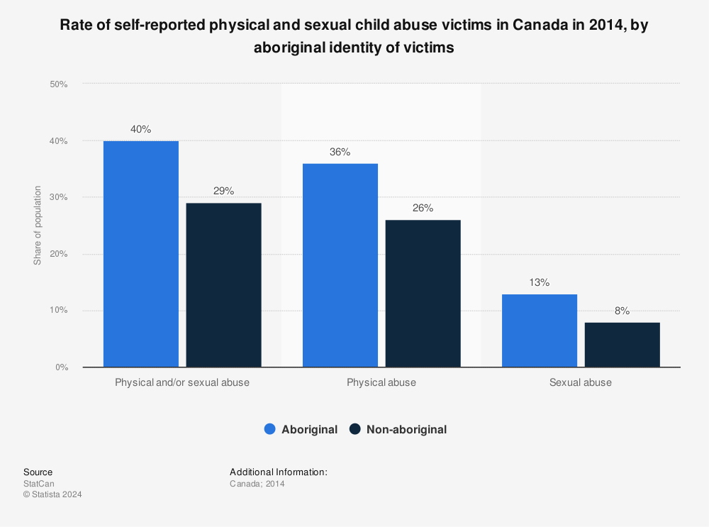 Statistic: Rate of self-reported physical and sexual child abuse victims in Canada in 2014, by aboriginal identity of victims | Statista