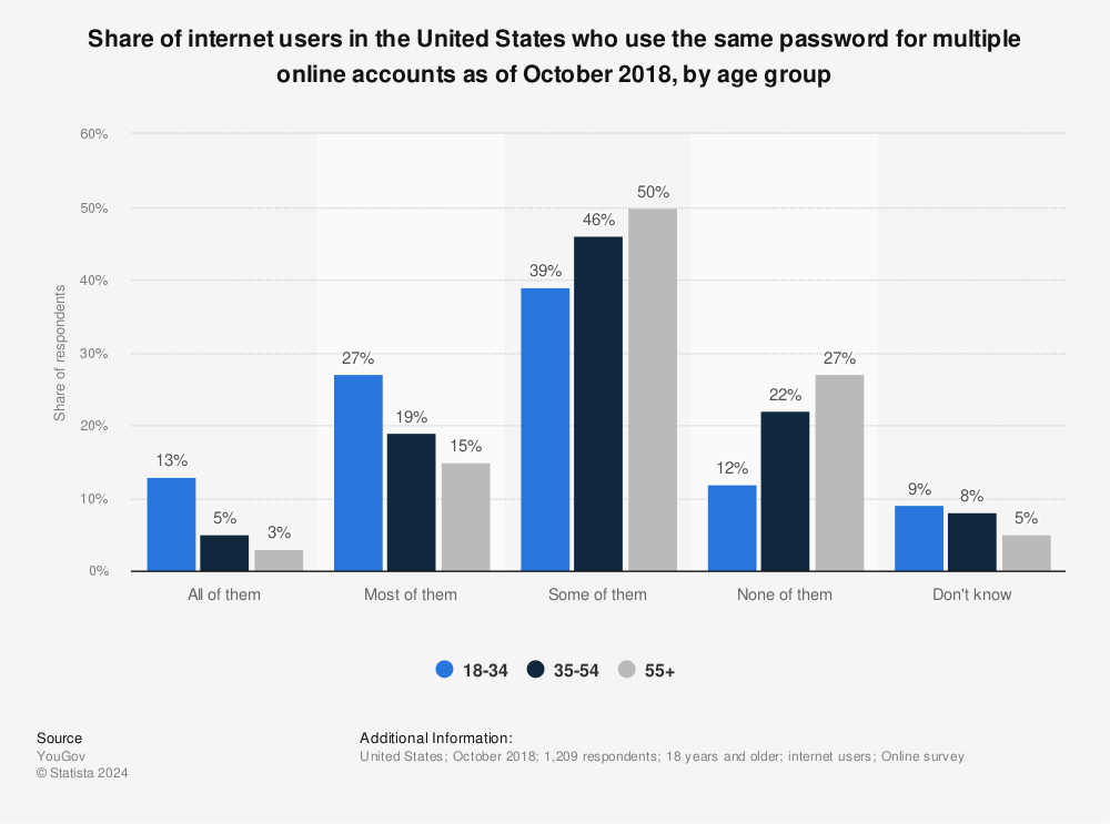 Statistic: Share of internet users in the United States who use the same password for multiple online accounts as of October 2018, by age group  | Statista