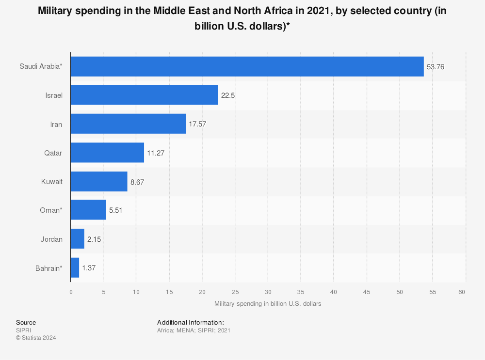 Statistic: Military spending in the Middle East and North Africa in 2021, by selected country (in billion U.S. dollars)* | Statista