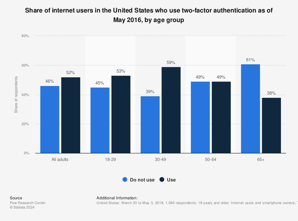 Statistic: Share of internet users in the United States who use two-factor authentication as of May 2016, by age group  | Statista