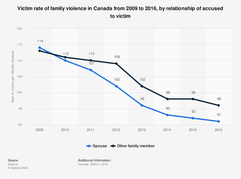 Statistic: Victim rate of family violence in Canada from 2009 to 2016, by relationship of accused to victim | Statista