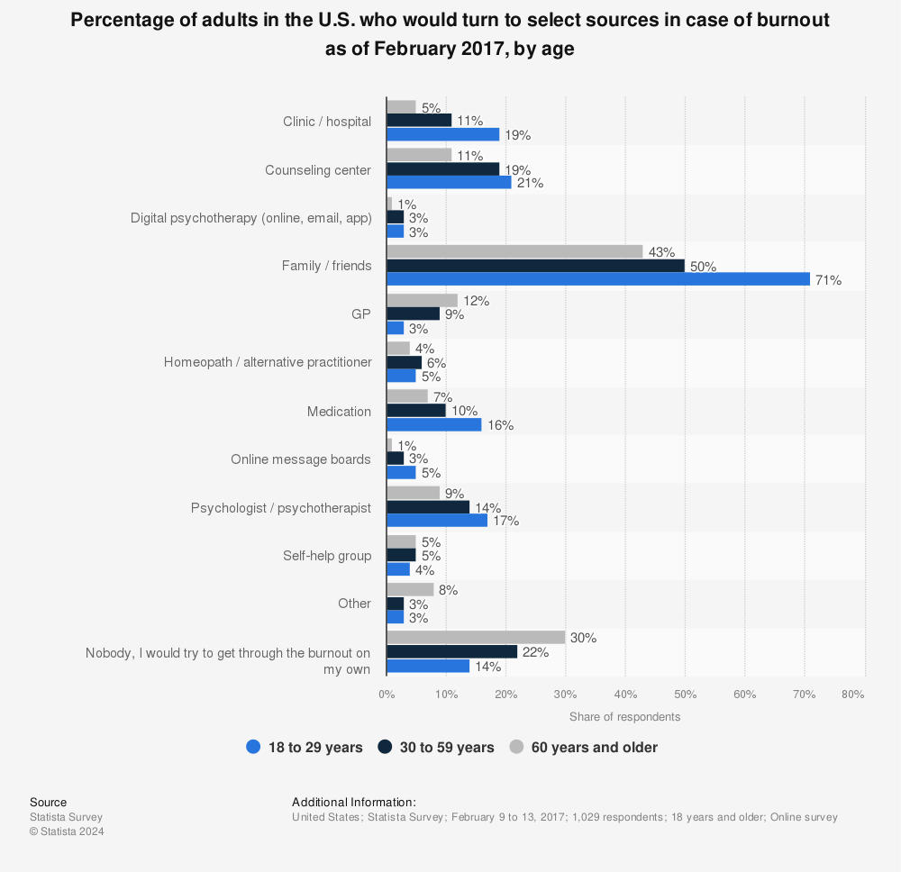 Statistic: Percentage of adults in the U.S. who would turn to select sources in case of burnout as of February 2017, by age | Statista