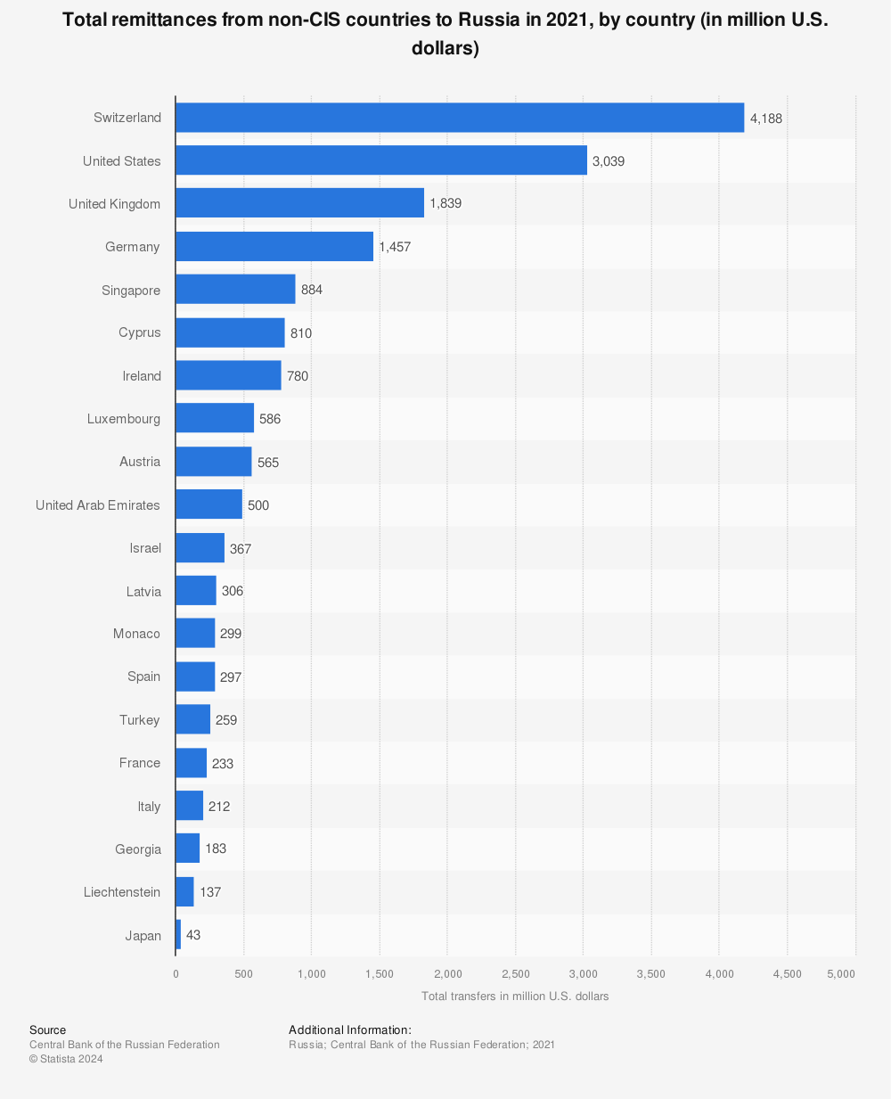 Statistic: Total remittances from non-CIS countries to Russia as of 1st quarter 2021, by country (in million U.S. dollars) | Statista