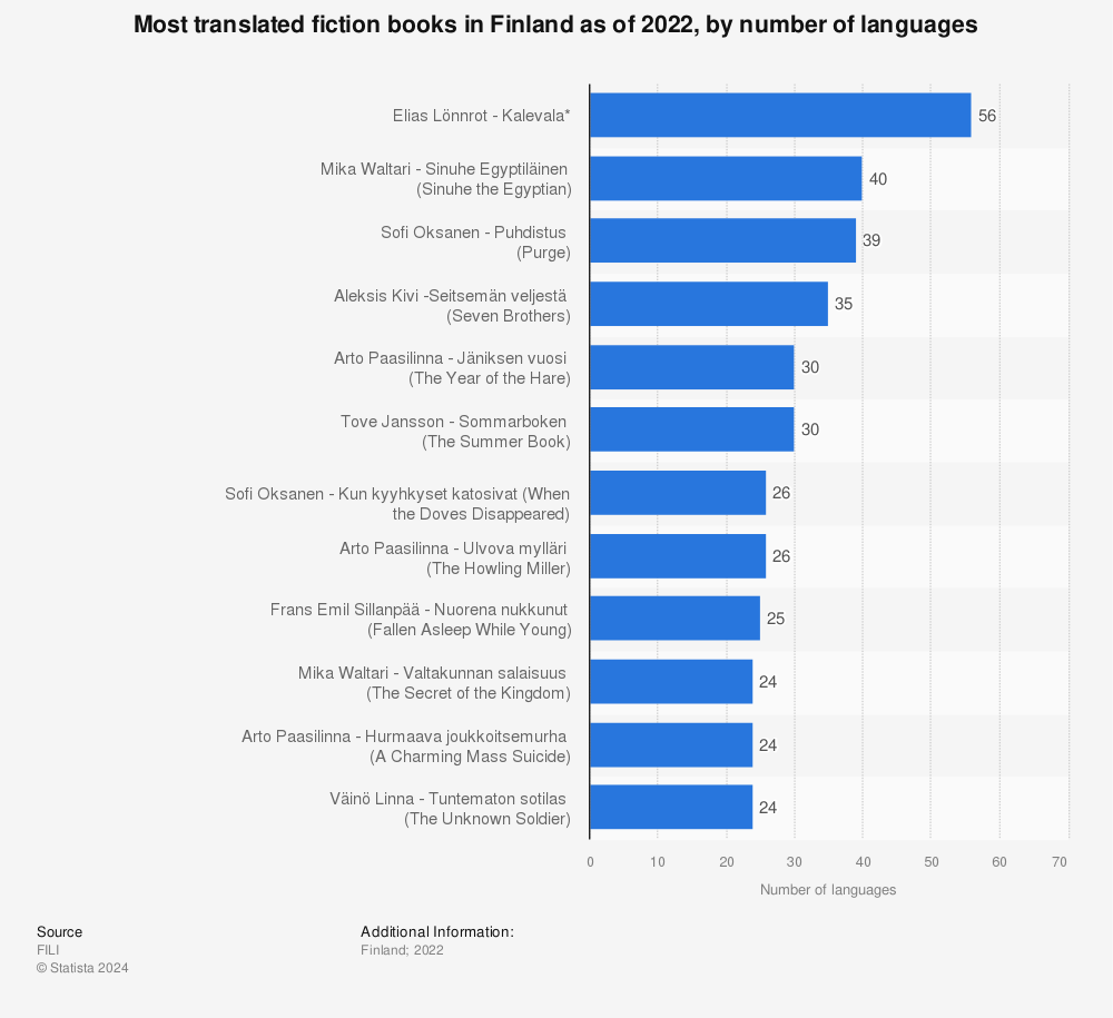 Statistic: Most translated fiction books in Finland as of 2022, by number of languages | Statista