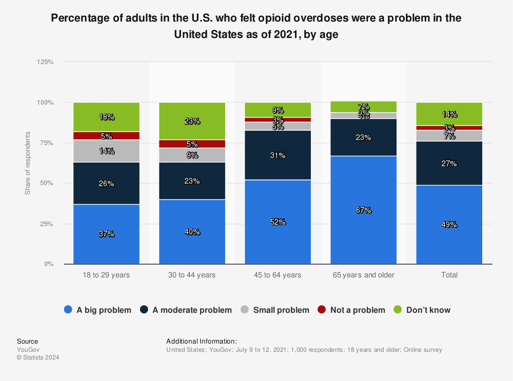 Statistic: Percentage of adults in the U.S. who felt opioid overdoses were a problem in the United States as of 2021, by age | Statista