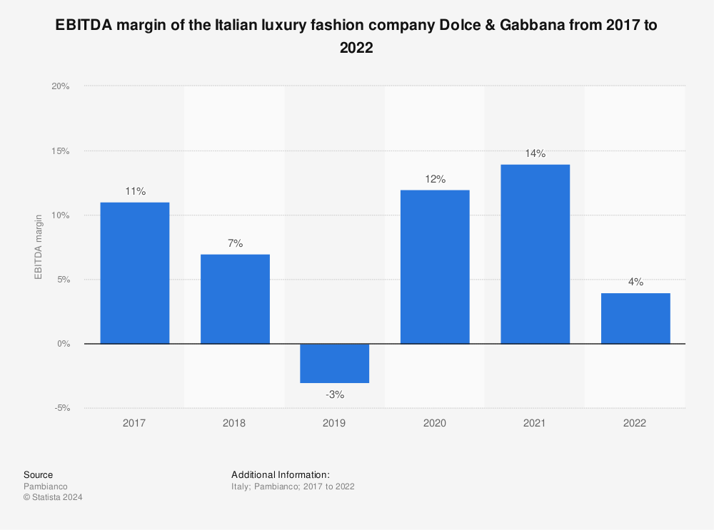 Statistic: EBITDA margin of the Italian luxury fashion company Dolce & Gabbana from 2017 to 2022 | Statista